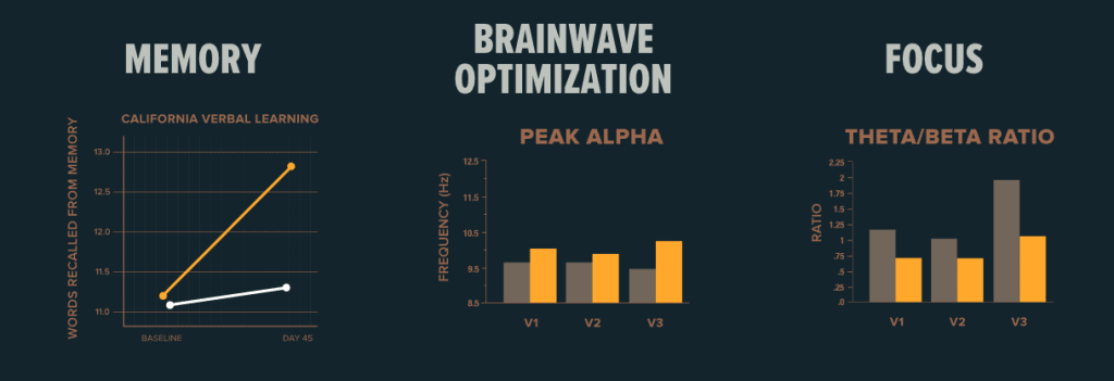 Alpha Brain Clinical Study