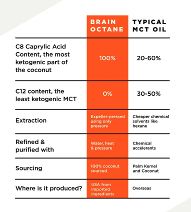 MCT Oil vs. Brain Octane