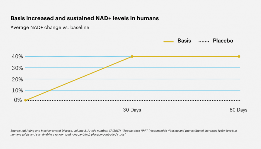 Basis By Elysium How It Works
