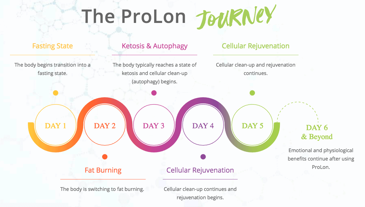 Prolon Benefits