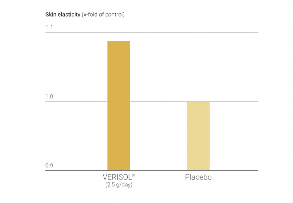 Skin Elasticity Chart