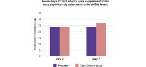 Lab Performance Results