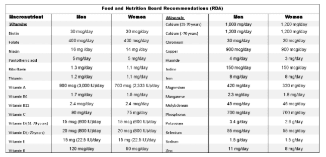 Vitamin and Mineral Recommended Daily Allowances