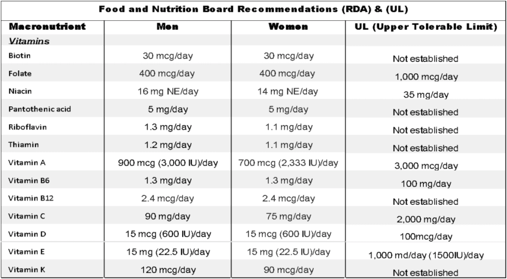 macronutrient vitamins