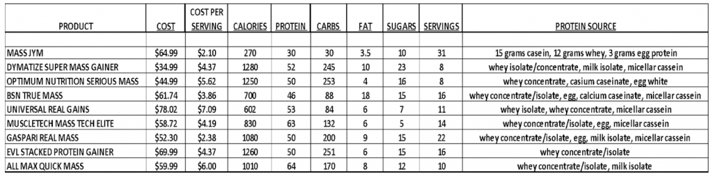 Mass Gainer Comparison Chart